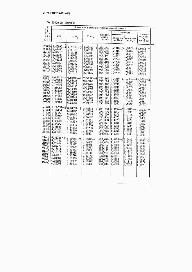 ГОСТ 4401-81, страница 77