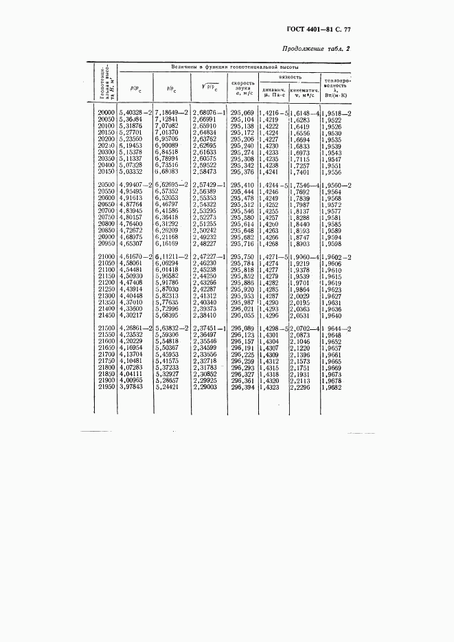 ГОСТ 4401-81, страница 78