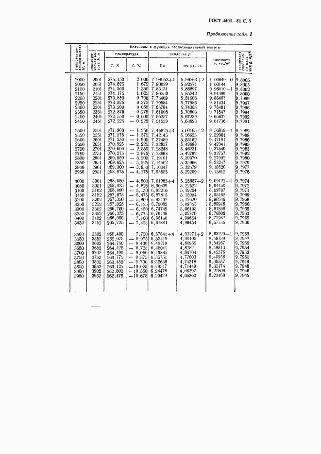 ГОСТ 4401-81, страница 8