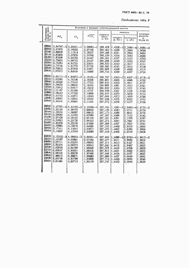 ГОСТ 4401-81, страница 80