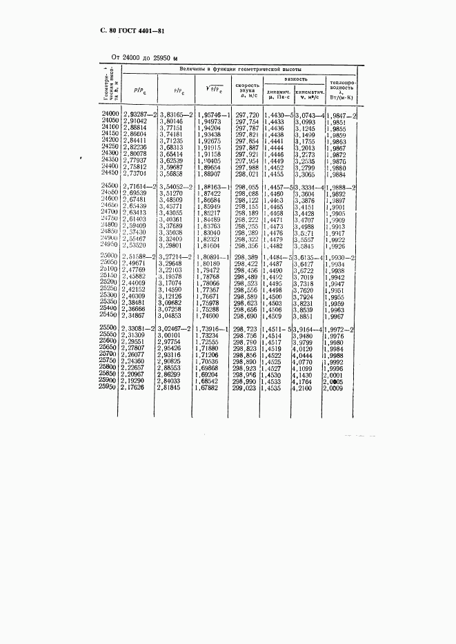 ГОСТ 4401-81, страница 81