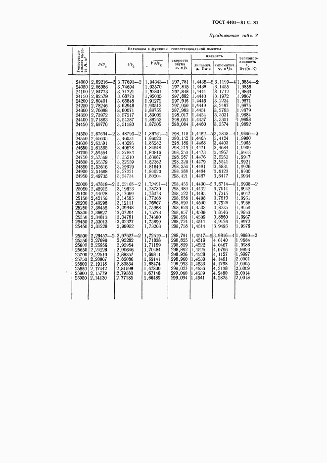 ГОСТ 4401-81, страница 82