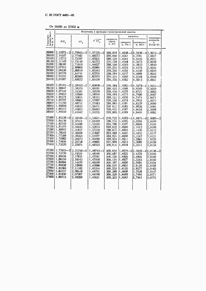 ГОСТ 4401-81, страница 83