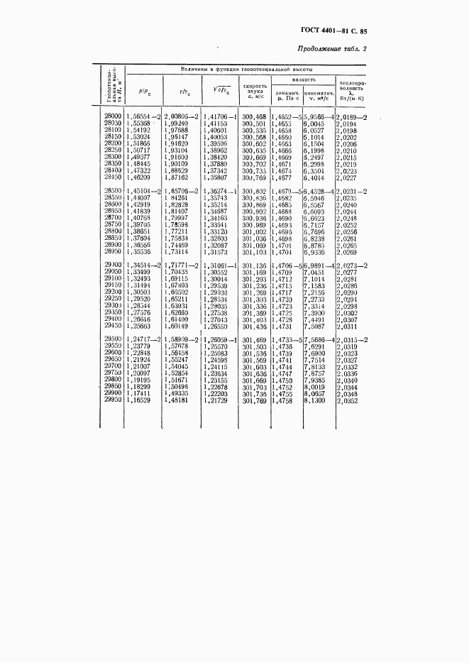 ГОСТ 4401-81, страница 86