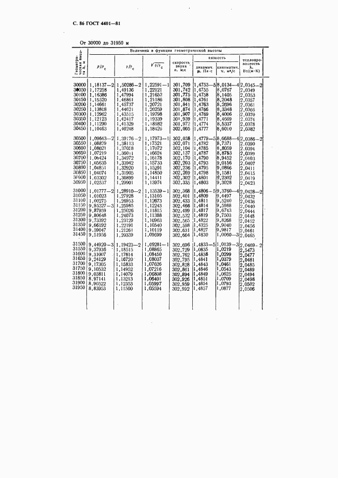 ГОСТ 4401-81, страница 87