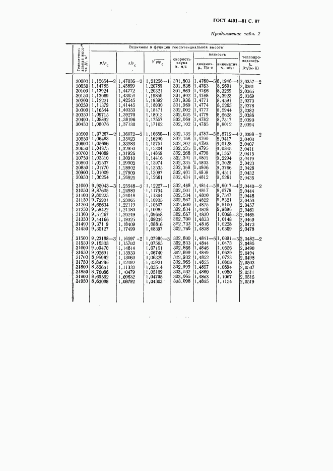 ГОСТ 4401-81, страница 88