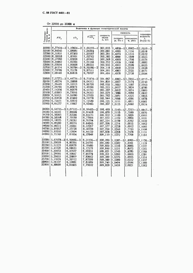 ГОСТ 4401-81, страница 89