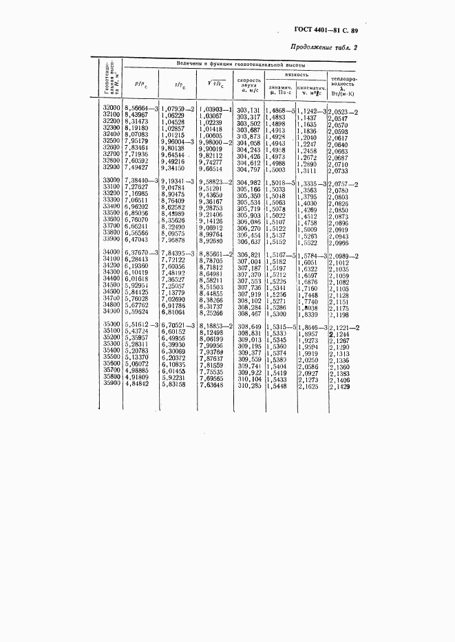 ГОСТ 4401-81, страница 90