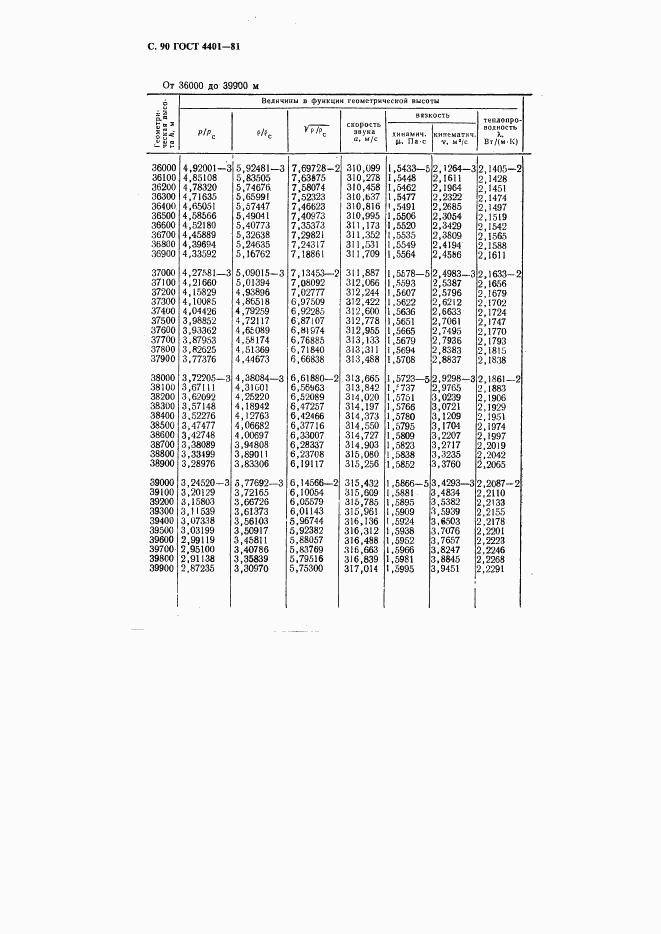 ГОСТ 4401-81, страница 91