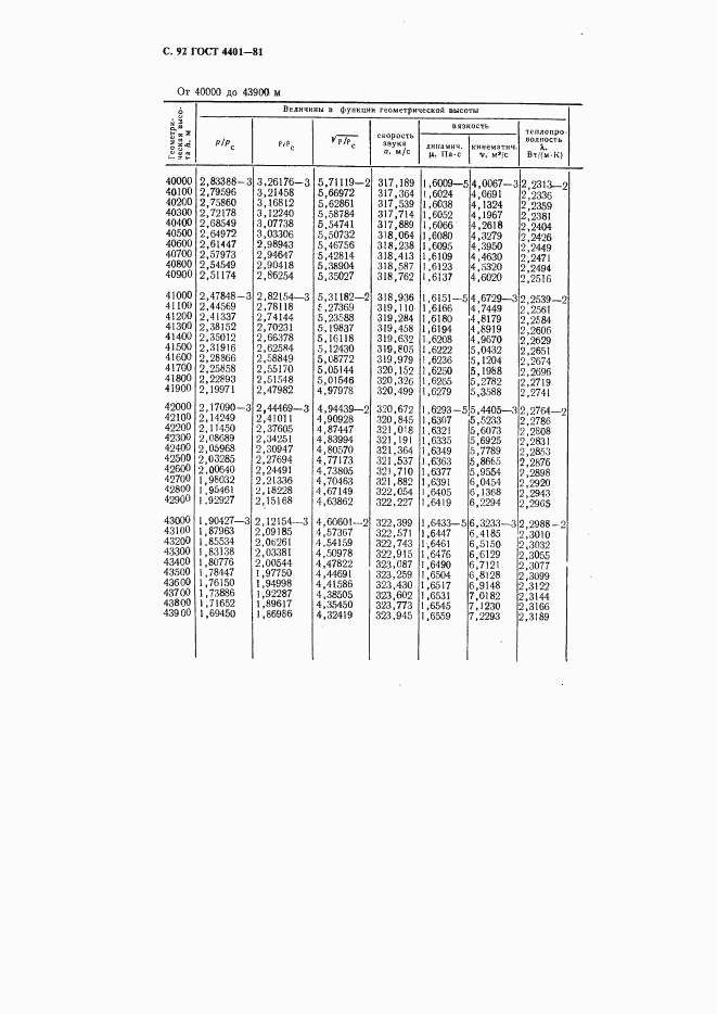 ГОСТ 4401-81, страница 93