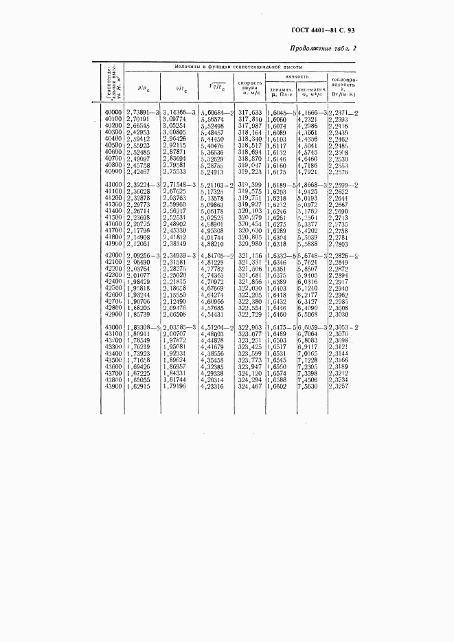 ГОСТ 4401-81, страница 94