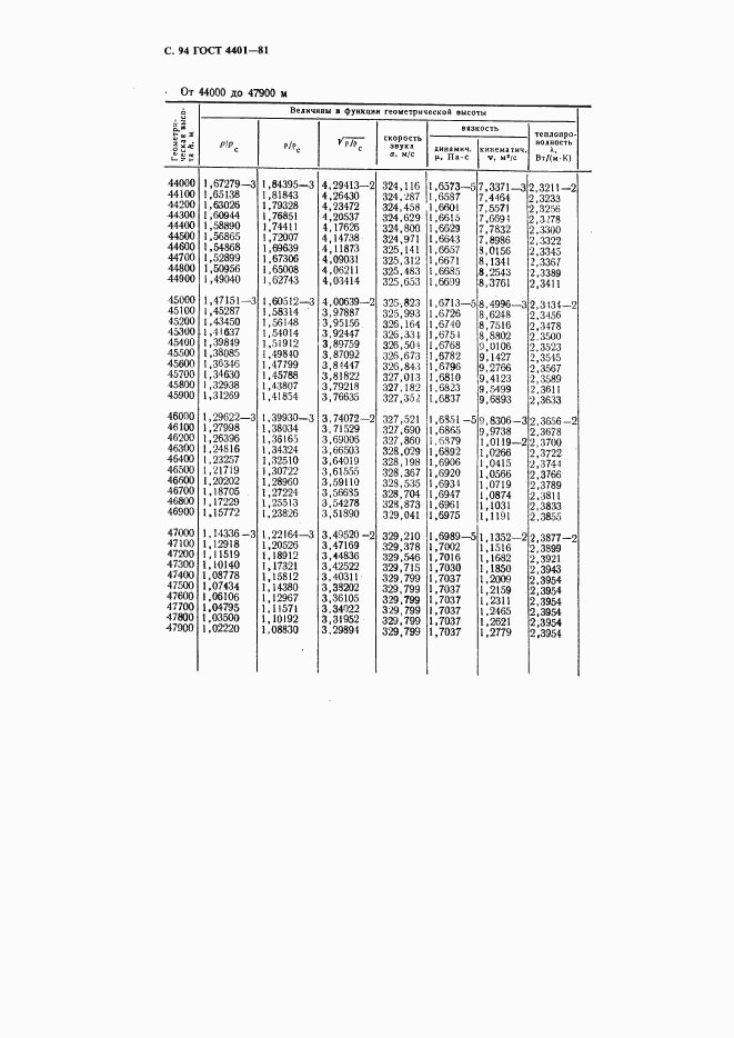 ГОСТ 4401-81, страница 95