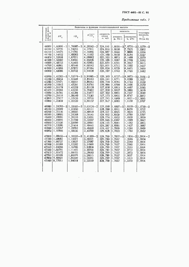 ГОСТ 4401-81, страница 96