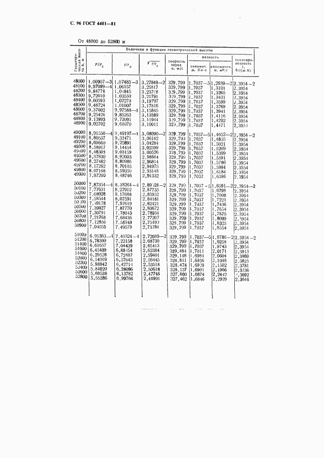 ГОСТ 4401-81, страница 97