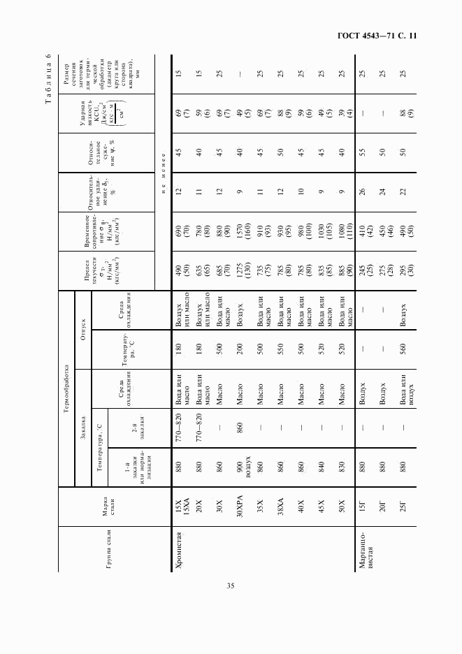 ГОСТ 4543-71, страница 13