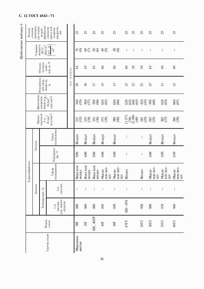 ГОСТ 4543-71, страница 14