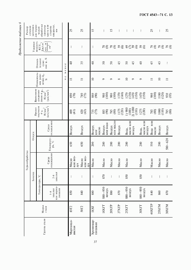 ГОСТ 4543-71, страница 15