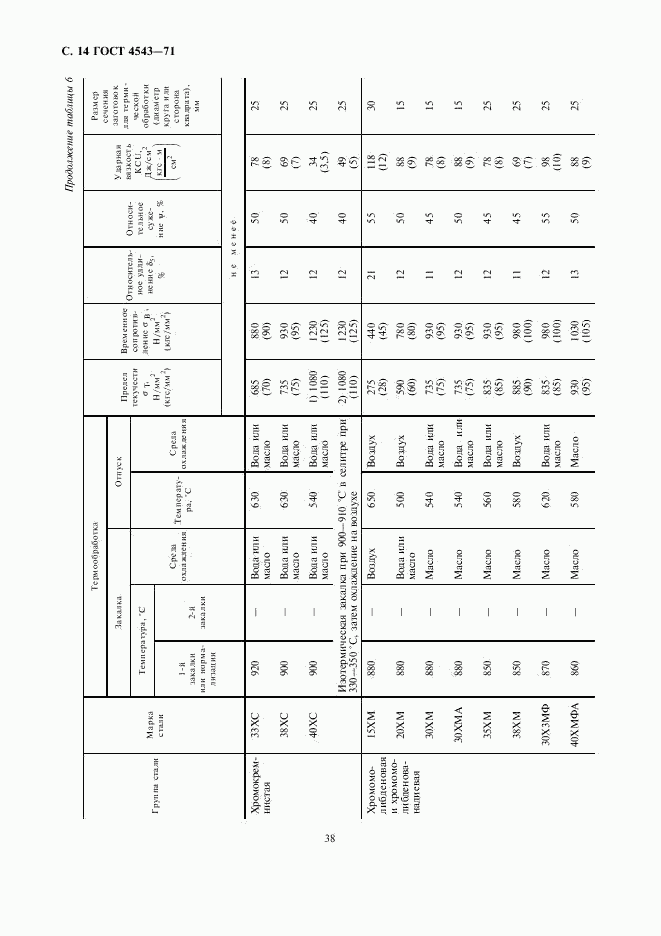 ГОСТ 4543-71, страница 16