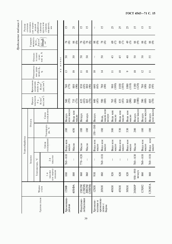 ГОСТ 4543-71, страница 17