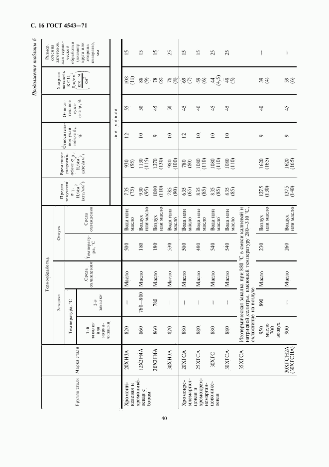 ГОСТ 4543-71, страница 18