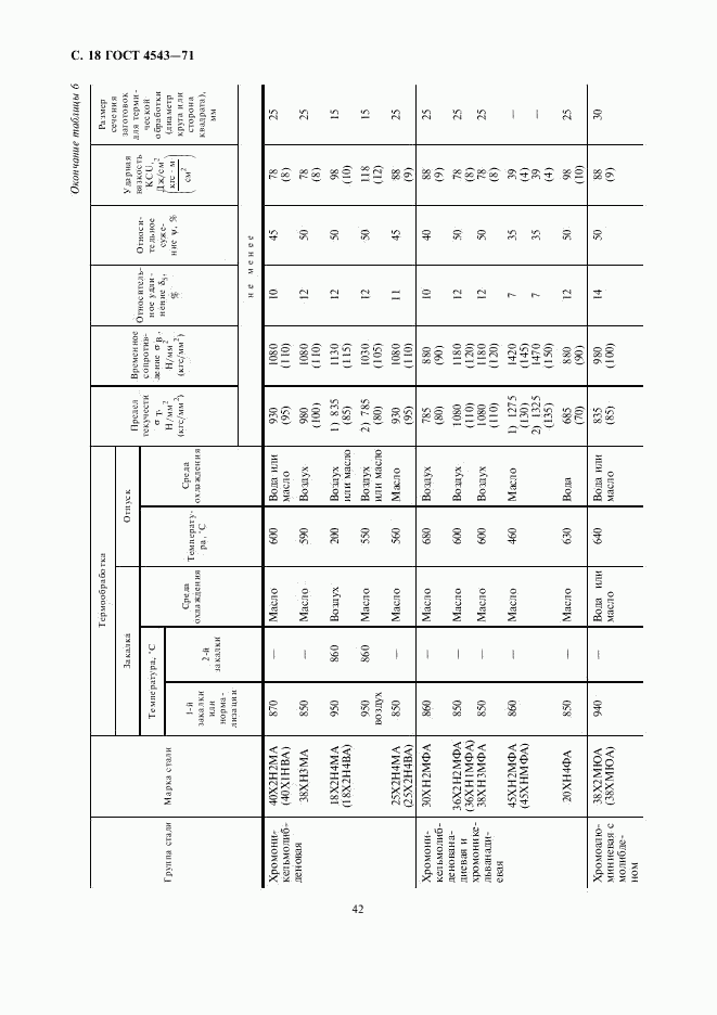 ГОСТ 4543-71, страница 20