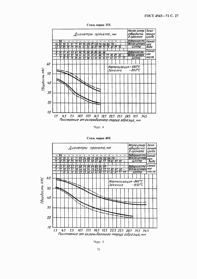 ГОСТ 4543-71, страница 29