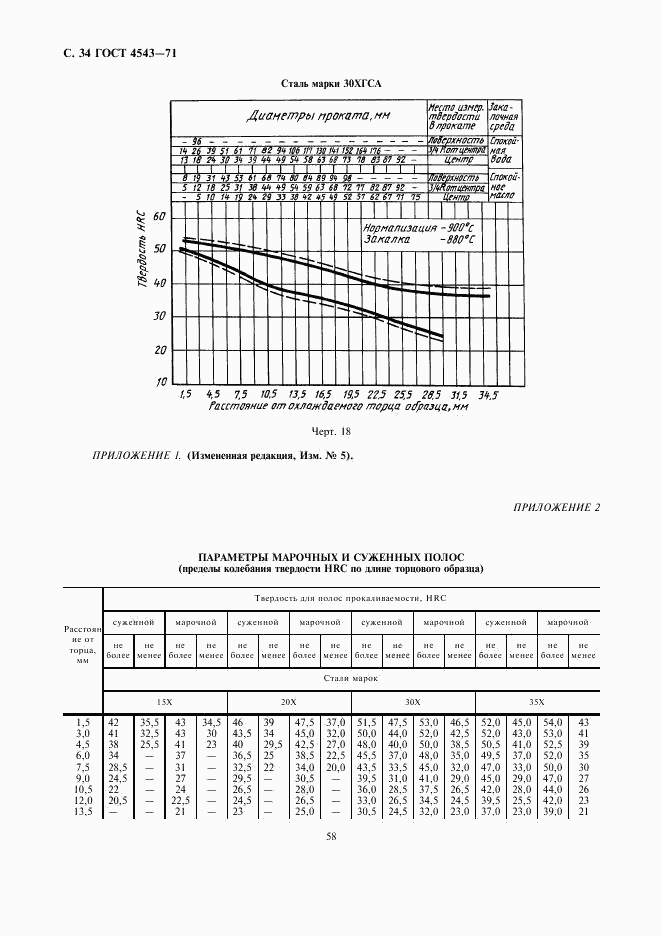 ГОСТ 4543-71, страница 36