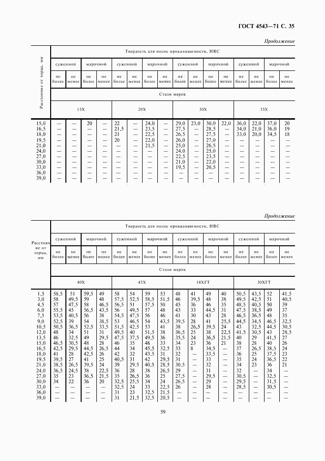 ГОСТ 4543-71, страница 37