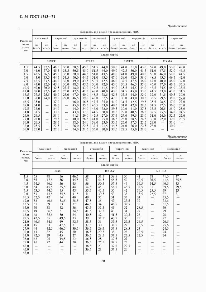 ГОСТ 4543-71, страница 38