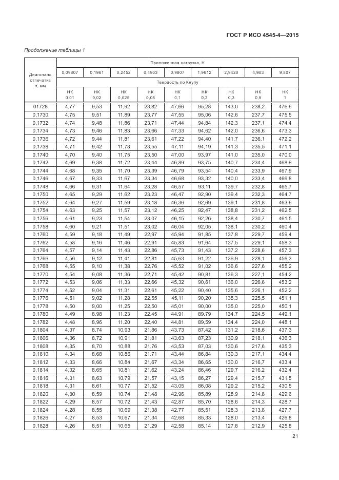 ГОСТ Р ИСО 4545-4-2015, страница 25
