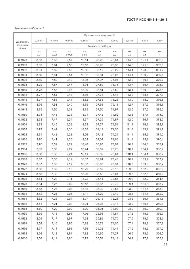 ГОСТ Р ИСО 4545-4-2015, страница 27