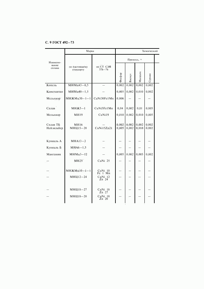 ГОСТ 492-73, страница 10