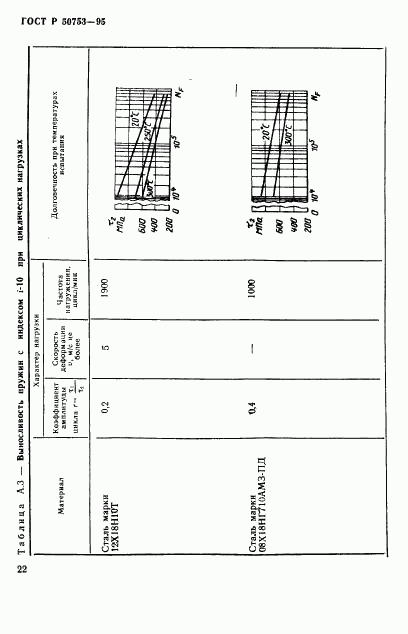 ГОСТ Р 50753-95, страница 25