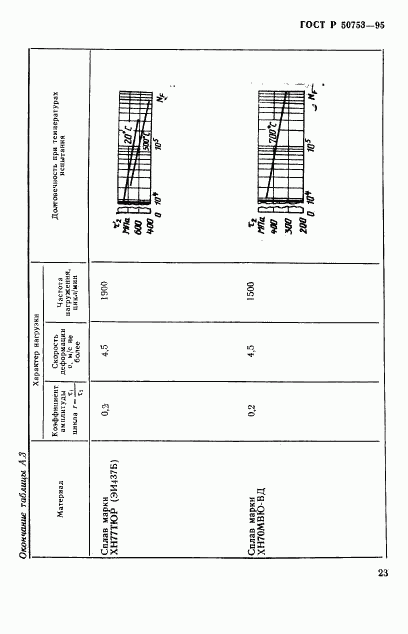 ГОСТ Р 50753-95, страница 26