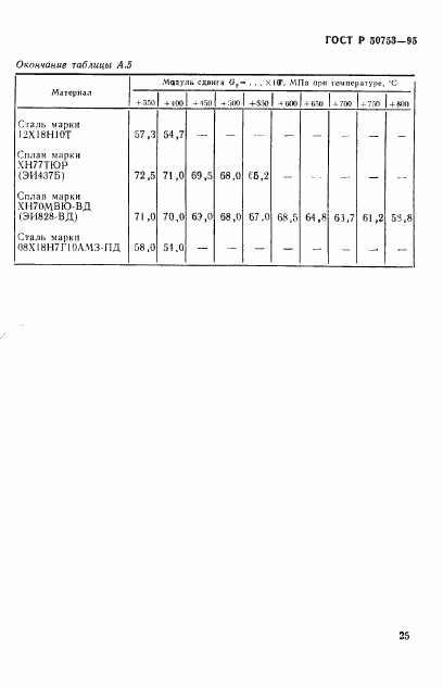 ГОСТ Р 50753-95, страница 28