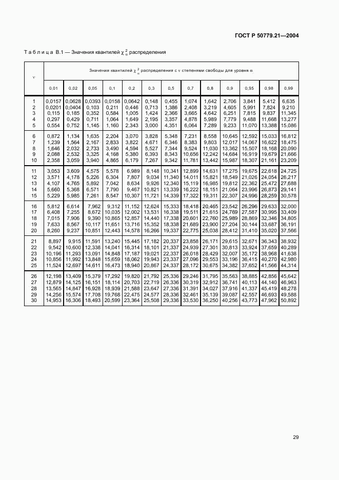 ГОСТ Р 50779.21-2004, страница 33