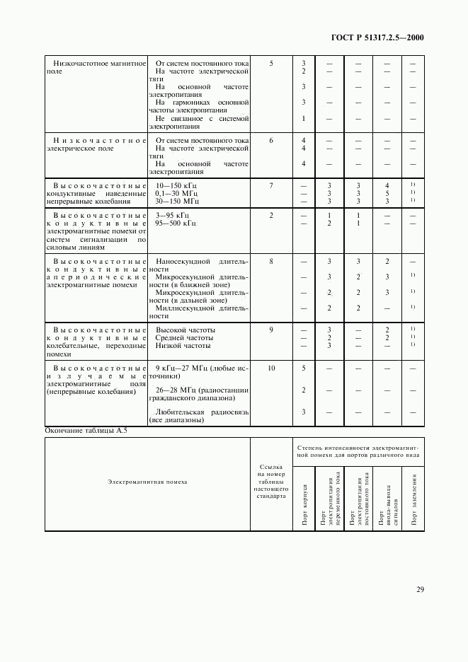 ГОСТ Р 51317.2.5-2000, страница 33