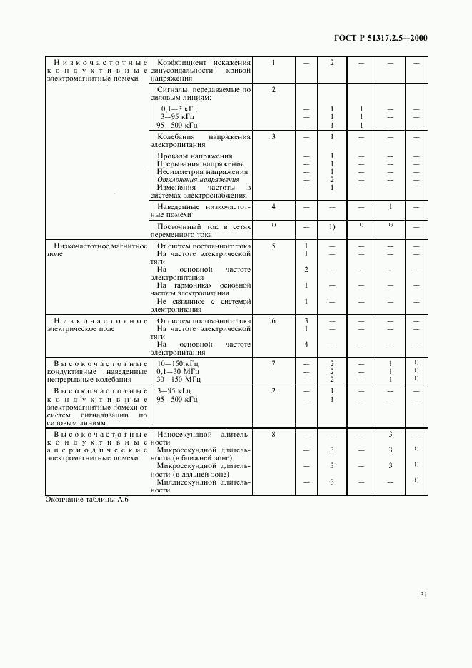 ГОСТ Р 51317.2.5-2000, страница 35