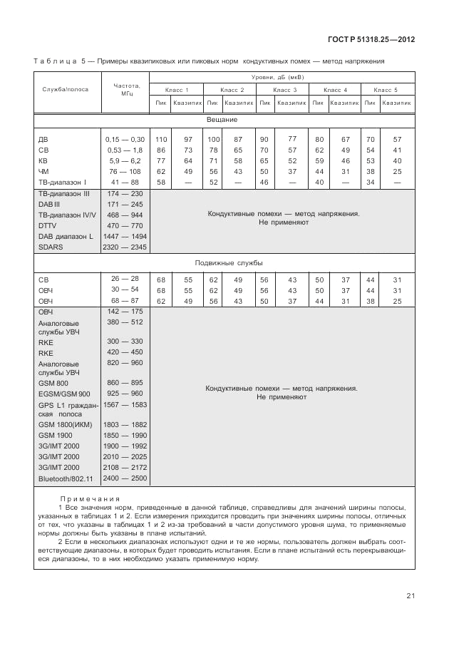 ГОСТ Р 51318.25-2012, страница 25