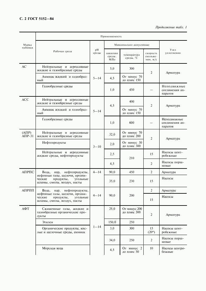 ГОСТ 5152-84, страница 3