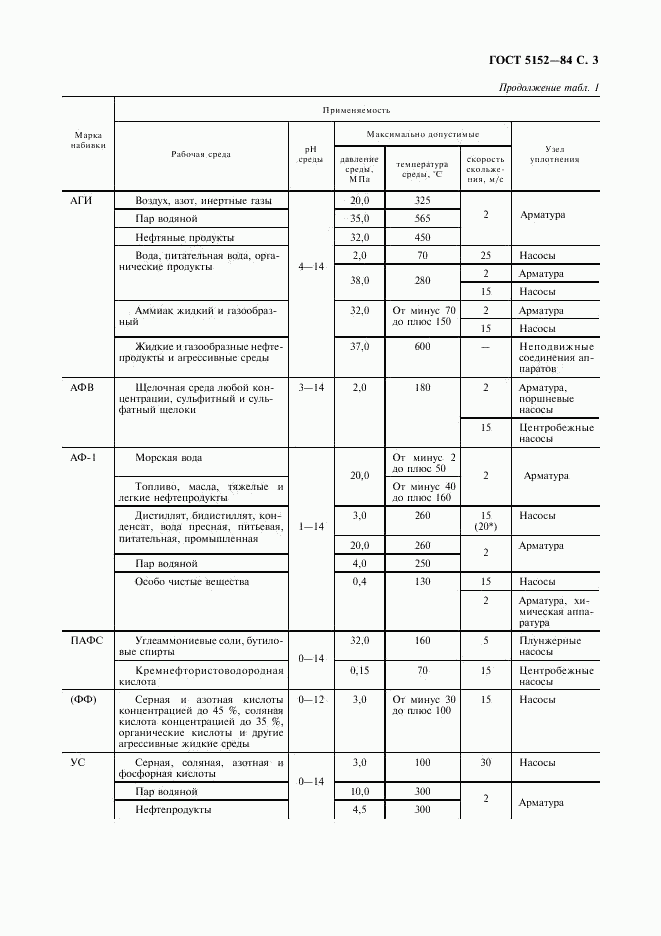 ГОСТ 5152-84, страница 4