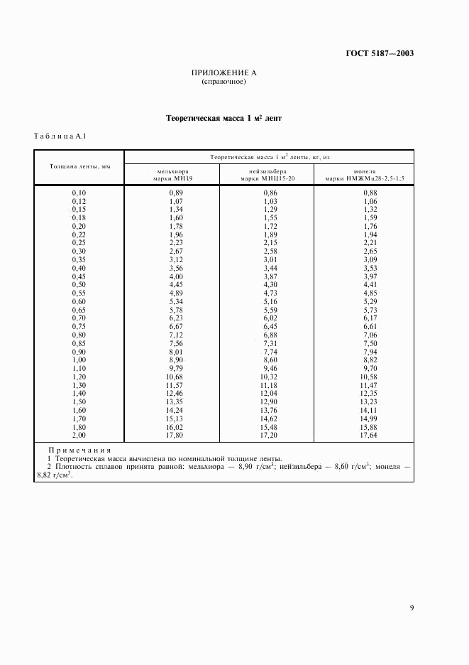 ГОСТ 5187-2003, страница 12