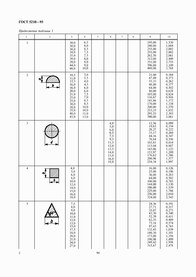 ГОСТ 5210-95, страница 4