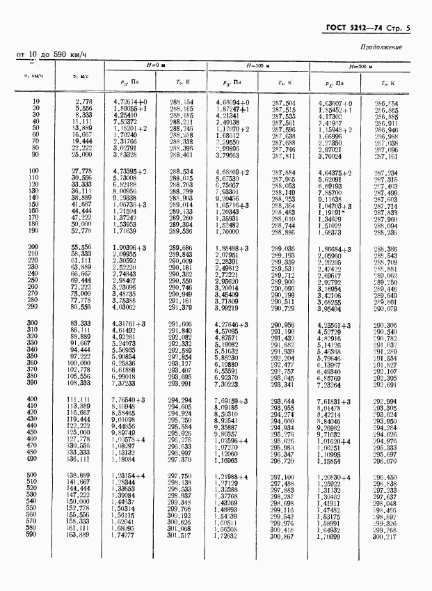 ГОСТ 5212-74, страница 10