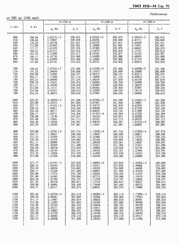 ГОСТ 5212-74, страница 100