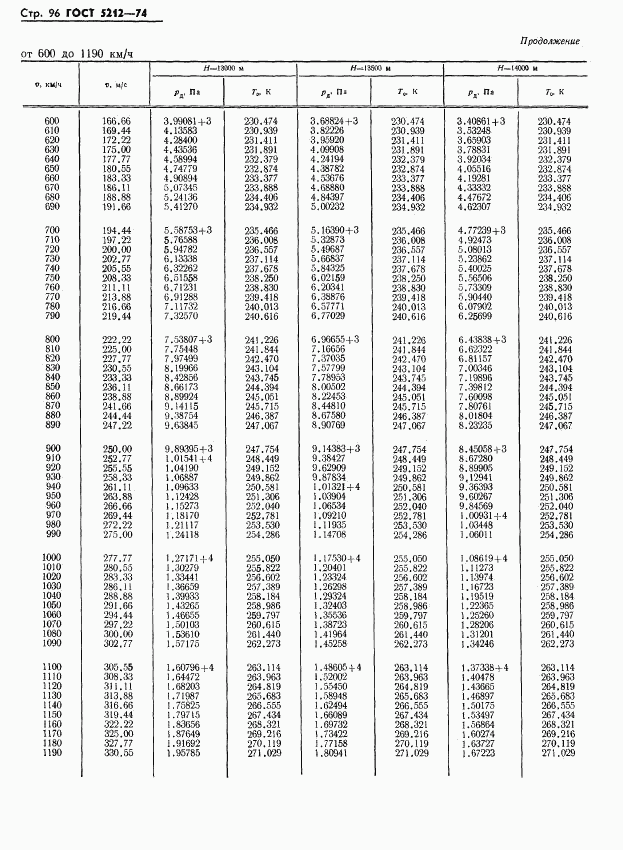 ГОСТ 5212-74, страница 101