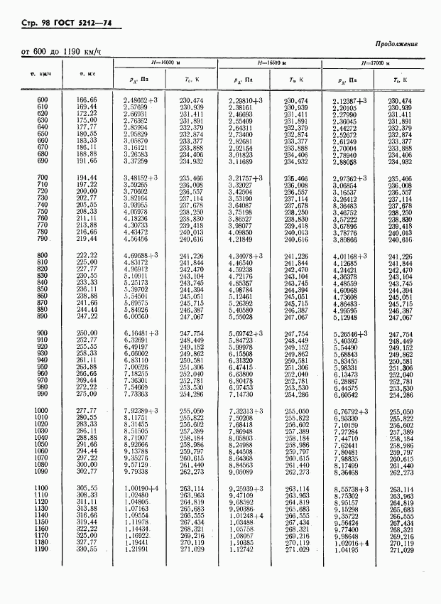 ГОСТ 5212-74, страница 103