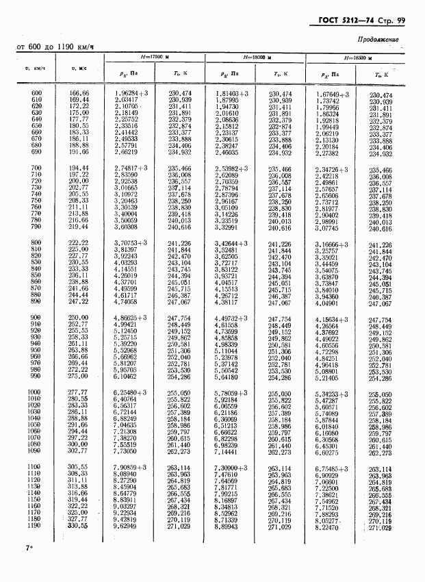 ГОСТ 5212-74, страница 104