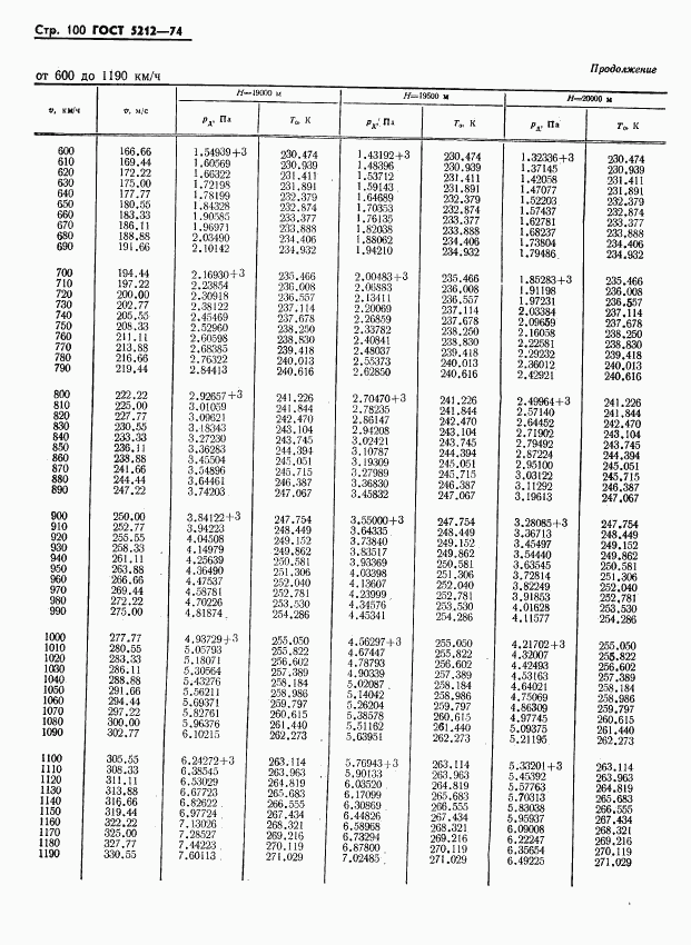 ГОСТ 5212-74, страница 105