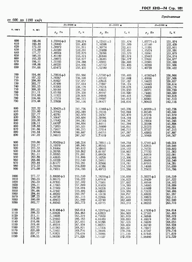 ГОСТ 5212-74, страница 106